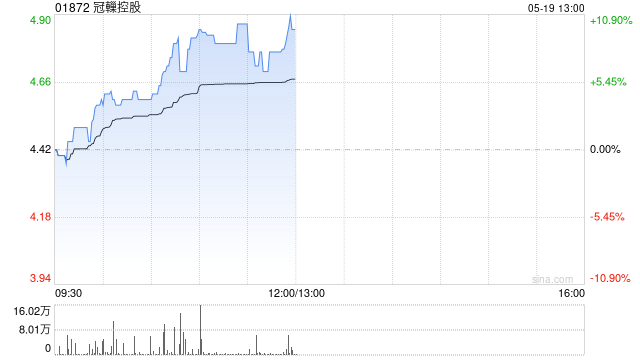 冠轈控股午前涨超8% 公司取得美妆化合物知识产权