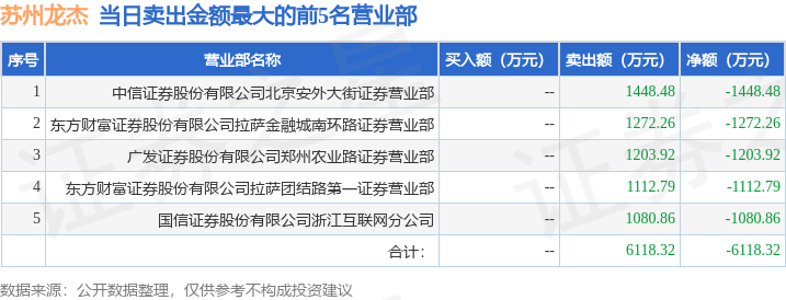5月20日苏州龙杰（603332）龙虎榜数据：游资消闲派、章盟主上榜