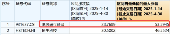 喜迎520，A+H集体收涨！尾号520的科创人工智能ETF华宝拉升1%！小米芯片引爆，阿里影业猛涨29%领跑