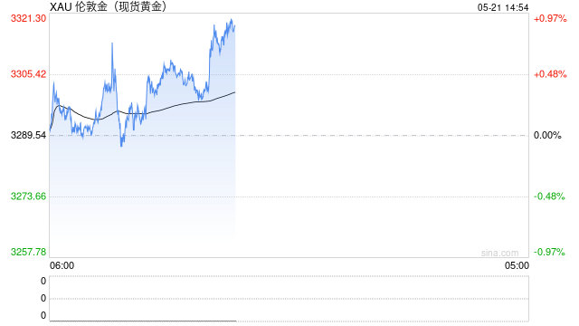 避险情绪推动下 国际金价与油价双双走强