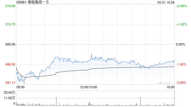 中金：维持携程集团-S跑赢行业评级 目标价588.5港元