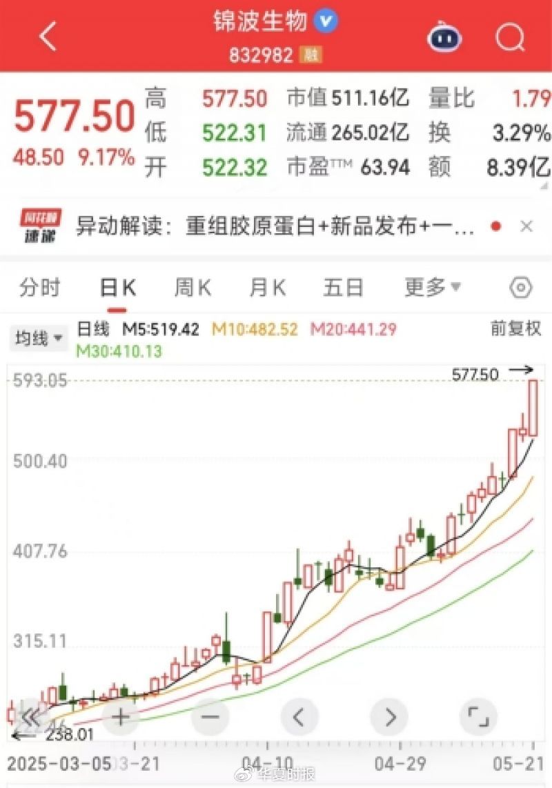 错过一个亿！“胶原蛋白茅”股价大涨140％至577元疯狂出圈