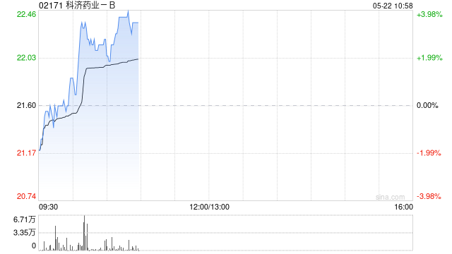 科济药业-B现涨逾3% 子公司申报的舒瑞基奥仑赛注射液拟纳入优先审评