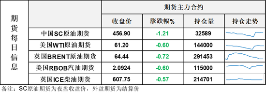 油价连续二日下跌，欧佩克+可能继续提速增产让市场紧张