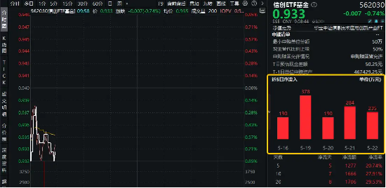 OpenAI中东扩张，倒逼国产替代！资金抢先进场埋伏，信创ETF基金（562030）近6日连续吸金