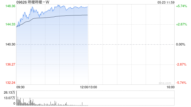 哔哩哔哩-W盘中涨超5% 大和重申“买入”评级