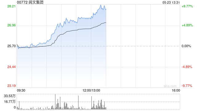 阅文集团午前涨超6% 机构指公司IP衍生多领域发力
