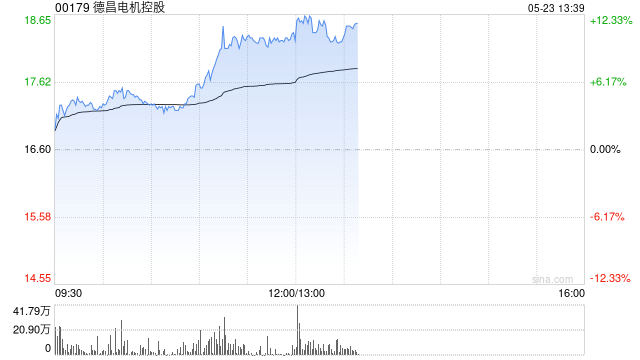 德昌电机控股午前上涨10% 下周将发布全年业绩公告