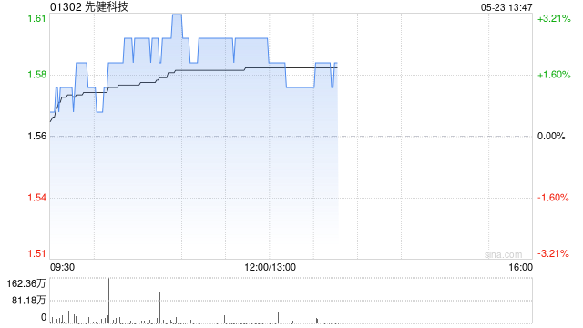 先健科技盘中涨超3% 近日主动脉弓支架系统获国家药监局正式注册批准