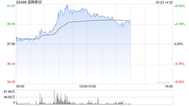 速腾聚创持续上涨逾8% 与库犸科技达成战略合作