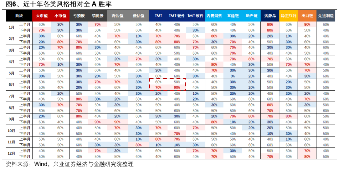 兴证策略：6月日历效应偏向什么方向？