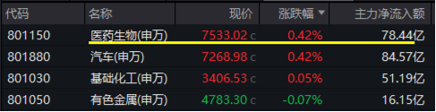 医疗逆市领涨，医疗ETF（512170）交投活跃！刚需赛道再迎新，国内首只“药ETF”周一（5月26日）开售