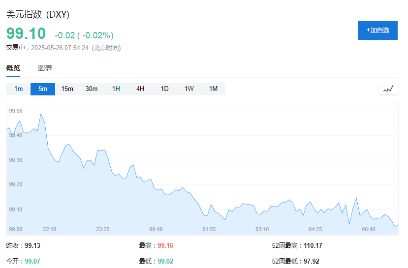 美欧关税战暂缓，美股期货走高，美债收益率依旧上行，黄金短线下挫