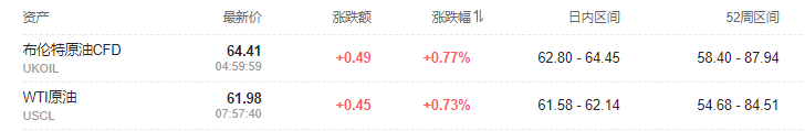 美欧关税战暂缓，美股期货走高，美债收益率依旧上行，黄金短线下挫
