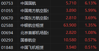 六大航空公司旅客周转量均提升 港股航空股逆市拉升，中国国航涨超6%