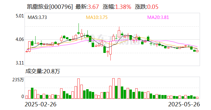 凯撒旅业：公司不存在向控股股东借款情况