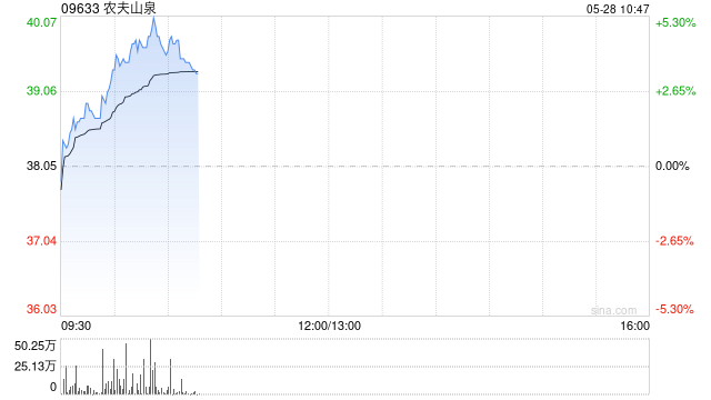 农夫山泉盘中涨超5% 机构称低基数下公司旺季销售有望明显提速