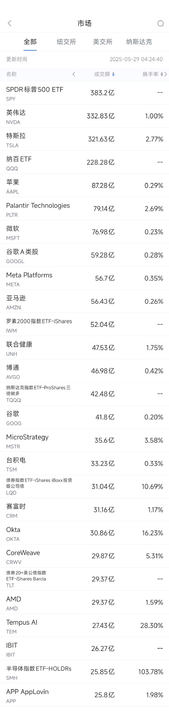 5月28日美股成交额前20：英伟达公布财报前小幅收跌0.5%