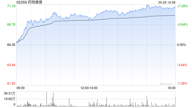 药明康德获Computershare Hong Kong Trustees Limited增持71.63万股 每股作价约66.51港元