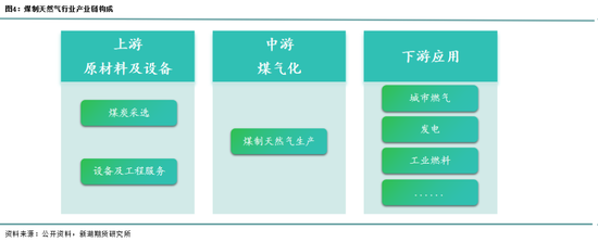 新湖能源（天然气）专题：中国煤制天然气行业发展现状及展望