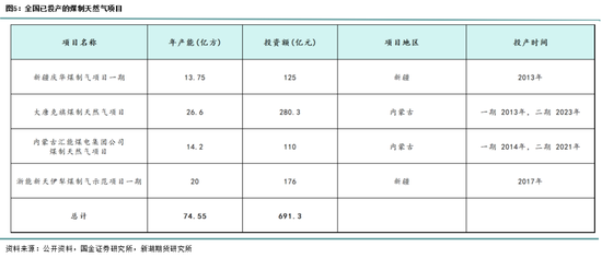 新湖能源（天然气）专题：中国煤制天然气行业发展现状及展望