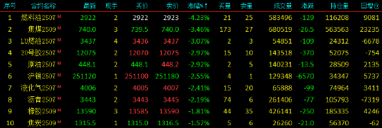 午评|国内期货主力合约涨跌互现 燃油跌超4%