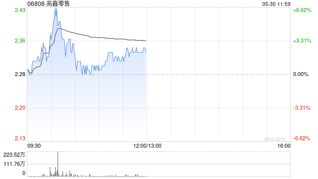 高鑫零售盘中涨超6% 机构称经营利润率仍有望实现扩张