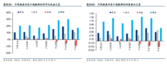华泰金工 | 再论A股择时：多维度融合