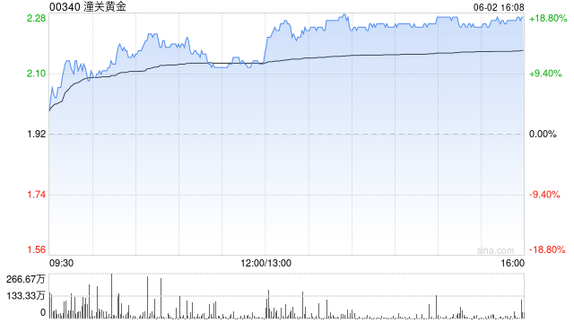 港股黄金股涨幅扩大，潼关黄金涨超18%，赤峰黄金涨超4%