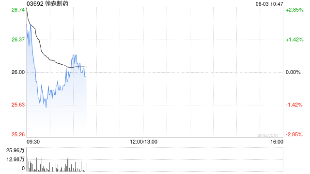 翰森制药高开近4% 公司授予再生元HS-20094海外权益