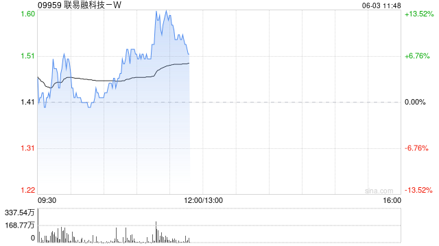 联易融科技-W持续上涨逾13% 公司深厚布局数字货币领域