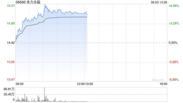 金力永磁现涨逾6% 机构称H股较A股仍有较大折价建议投资者关注
