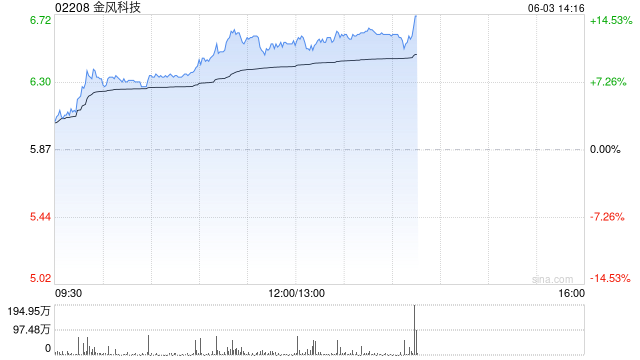 金风科技午前涨近12% 海风招标维持高景气度后续催化有望密集落地