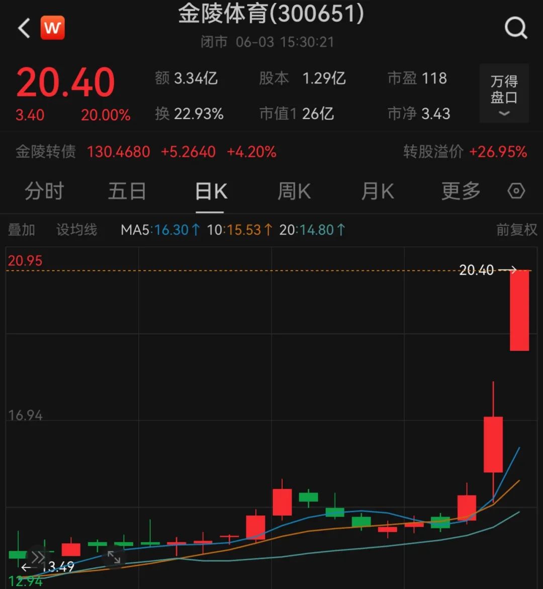 苏超火了！苏州股涨疯了