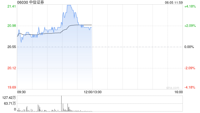 中资券商股普遍上扬 中信证券涨超3%中金公司涨超2%