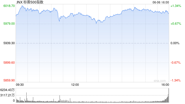 早盘：三大股指涨幅均超1.2% 标普指数突破6000点