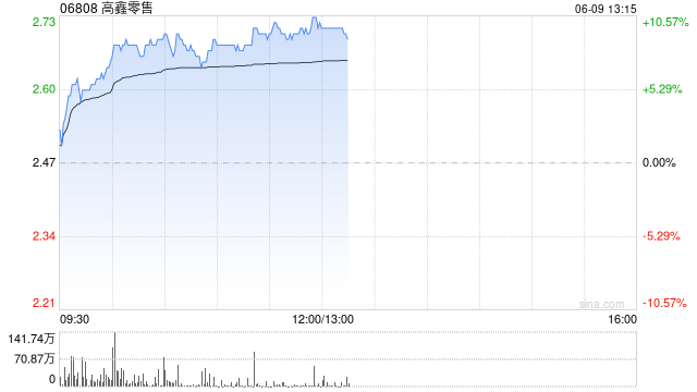 高鑫零售午前涨超10% 股价创2023年5月至今新高