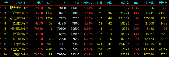 开盘|国内期货主力合约涨跌不一 铸造铝合金涨超5%