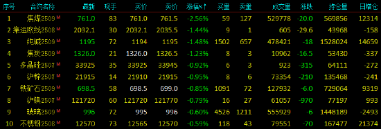 开盘|国内期货主力合约涨跌不一 铸造铝合金涨超5%