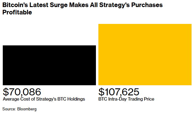 Strategy比特币四年全盈 豪赌加密资产助推股价飙升3000%
