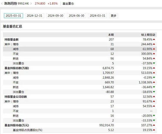 爆火！泡泡玛特股价新高，一年半涨近13倍