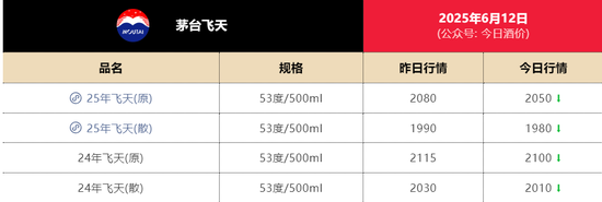 飞天茅台持续跳水！单瓶跌破2000元
