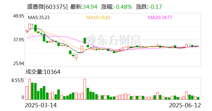 盛景微：公司目前没有军品资质