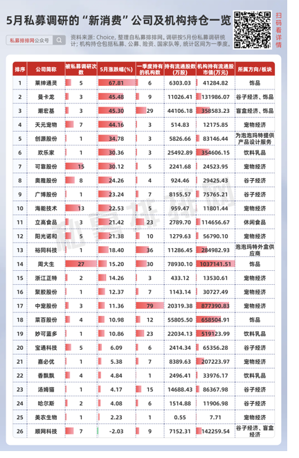 私募提早卡位泡泡玛特，26家新消费股被私募集中调研