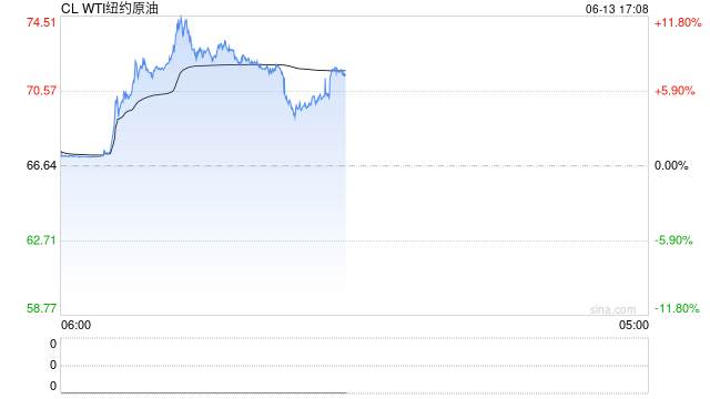 收评|国内期货主力合约有涨有跌 SC原油、燃料油涨超7%