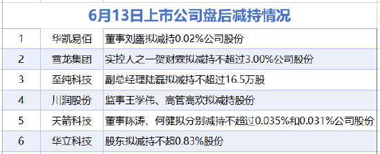6月13日增减持汇总：开勒股份等2股增持 雪龙集团等6股减持（表）