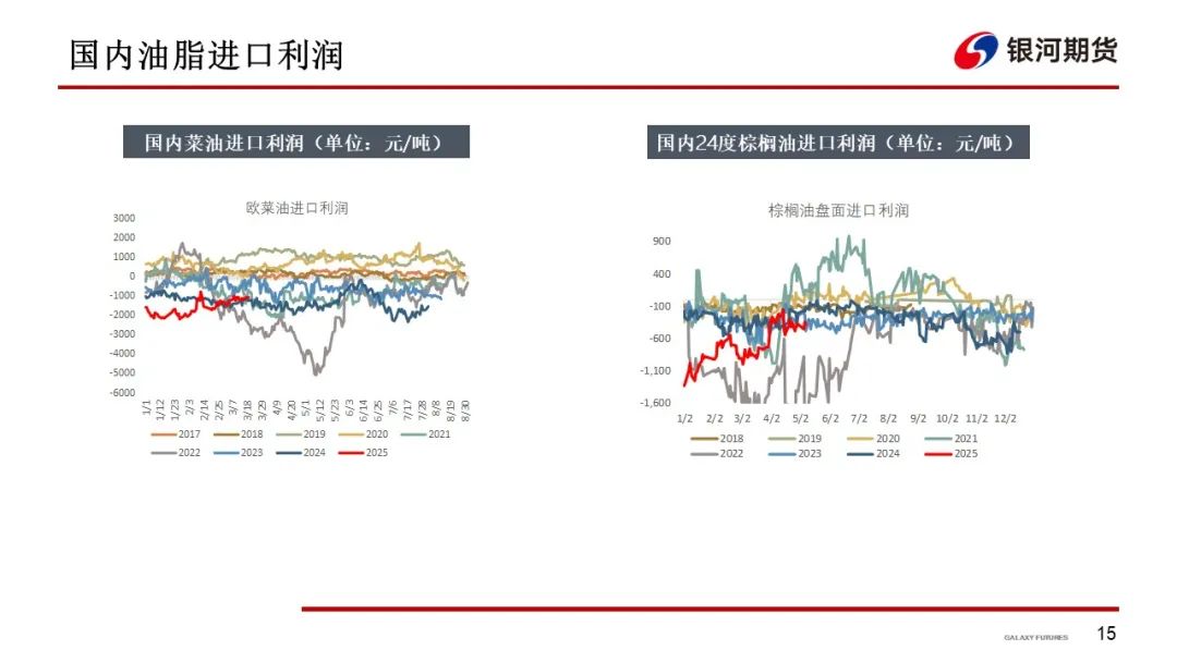 【油脂周报】政策市变化较多，油脂分化仍在持续