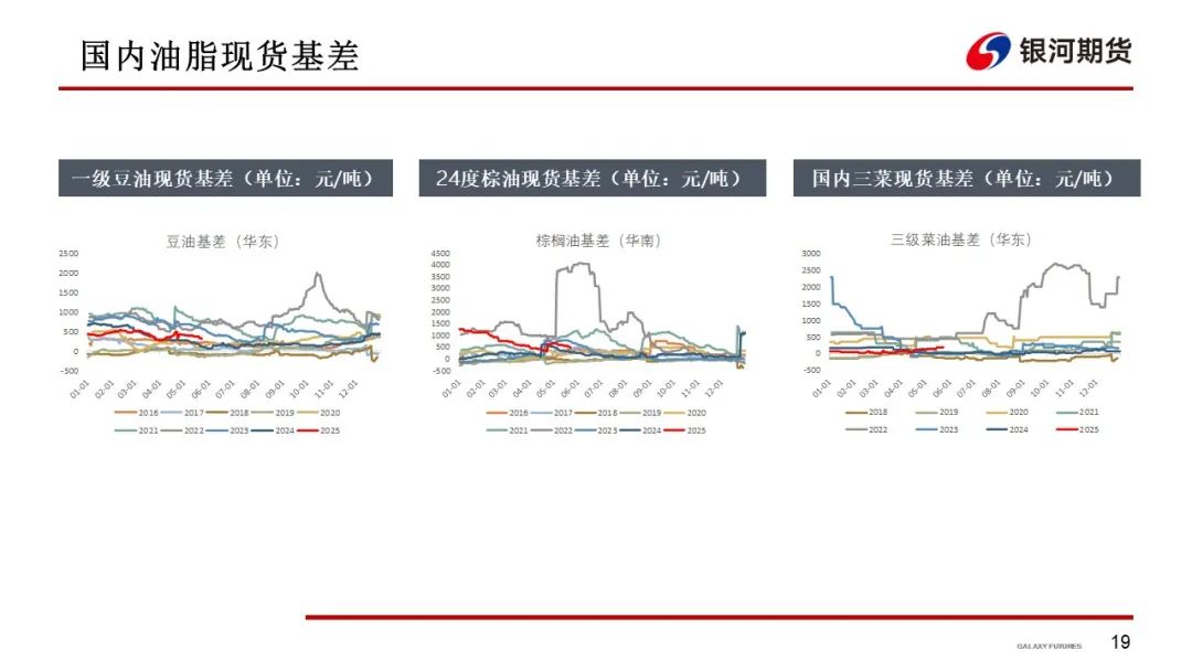 【油脂周报】政策市变化较多，油脂分化仍在持续