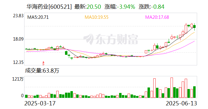 华海药业：获得富马酸喹硫平缓释片药品注册证书