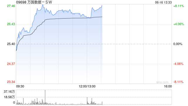 万国数据-SW午前涨逾6% 华泰证券维持“买入”评级